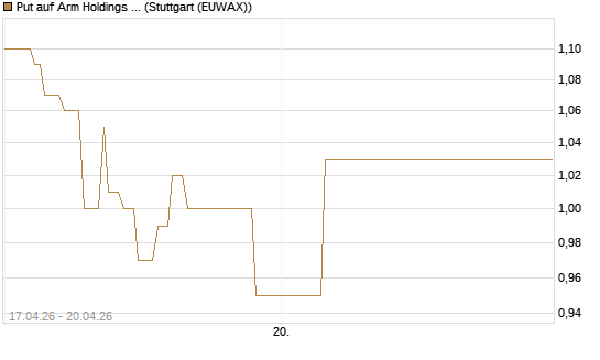 Put auf Arm Holdings plc. [ADR] [J.P. Morgan Structured Products B.V.] Chart