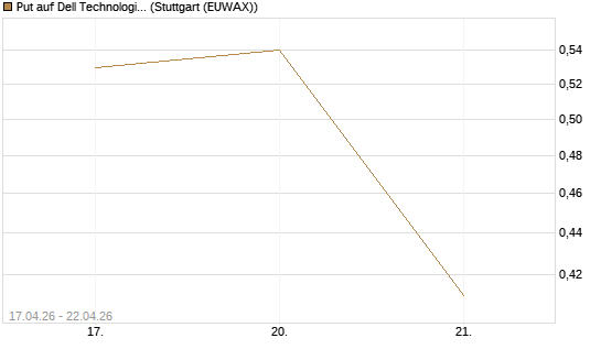Put auf Dell Technologies [J.P. Morgan Structured Products B.V.] Chart