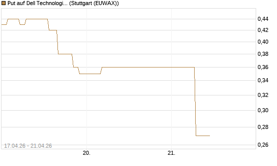 Put auf Dell Technologies [J.P. Morgan Structured Products B.V.] Chart