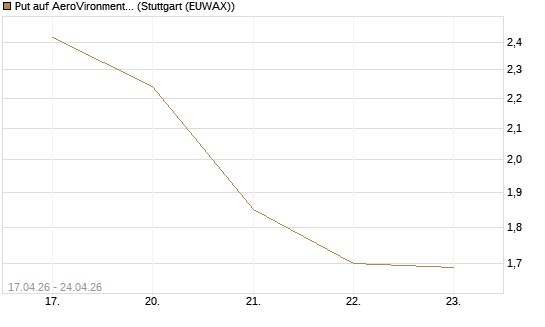Put auf AeroVironment Inc [J.P. Morgan Structured Products B.V.] Chart