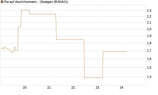 Put auf AeroVironment Inc [J.P. Morgan Structured Products B.V.] Chart