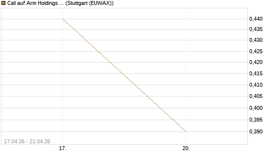 Call auf Arm Holdings plc. [ADR] [J.P. Morgan Structured Products B.V.] Chart