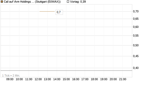 Call auf Arm Holdings plc. [ADR] [J.P. Morgan Structured Products B.V.] Chart