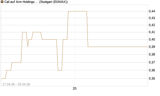 Call auf Arm Holdings plc. [ADR] [J.P. Morgan Structured Products B.V.] Chart