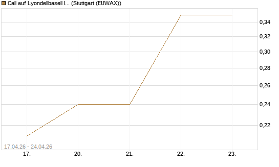 Call auf Lyondellbasell Industries  [J.P. Morgan Structured Products B.V.] Chart