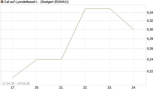Call auf Lyondellbasell Industries  [J.P. Morgan Structured Products B.V.] Chart
