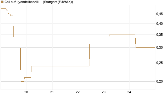 Call auf Lyondellbasell Industries  [J.P. Morgan Structured Products B.V.] Chart