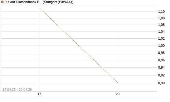 Put auf Diamondback Energy, Inc. - Commmon Stock [J.P. Morgan Structured Products B.V.] Chart