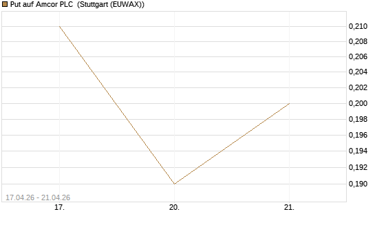 Put auf Amcor PLC [J.P. Morgan Structured Products B.V.] Chart