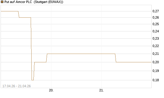 Put auf Amcor PLC [J.P. Morgan Structured Products B.V.] Chart