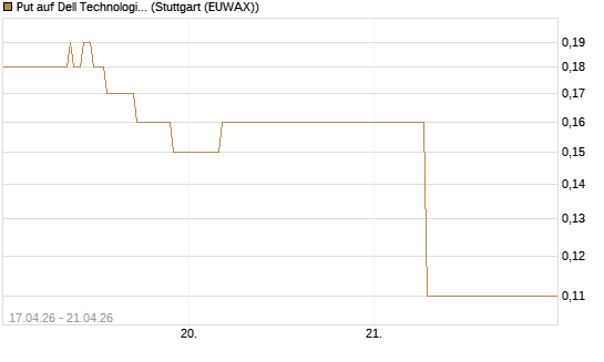Put auf Dell Technologies [J.P. Morgan Structured Products B.V.] Chart