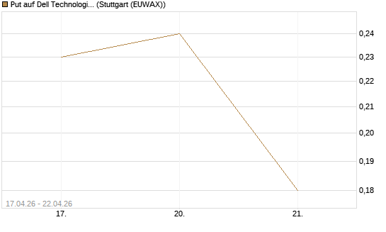 Put auf Dell Technologies [J.P. Morgan Structured Products B.V.] Chart