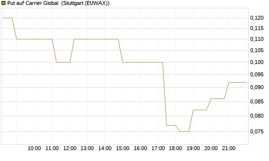 Put auf Carrier Global [J.P. Morgan Structured Products B.V.] Chart