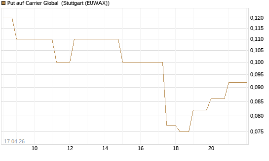 Put auf Carrier Global [J.P. Morgan Structured Products B.V.] Chart