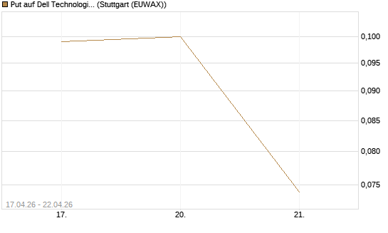 Put auf Dell Technologies [J.P. Morgan Structured Products B.V.] Chart