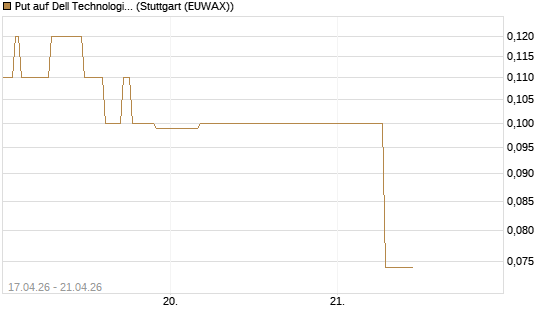 Put auf Dell Technologies [J.P. Morgan Structured Products B.V.] Chart