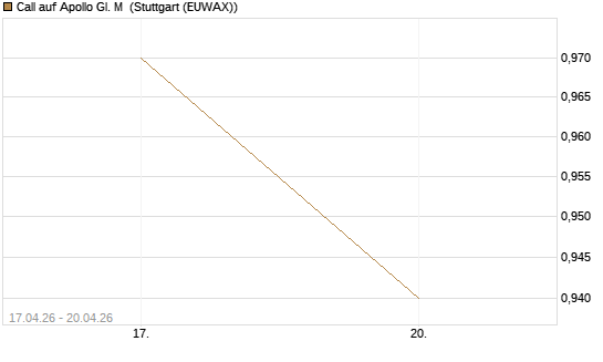 Call auf Apollo Gl. M [J.P. Morgan Structured Products B.V.] Chart