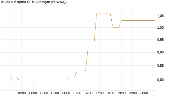 Call auf Apollo Gl. M [J.P. Morgan Structured Products B.V.] Chart