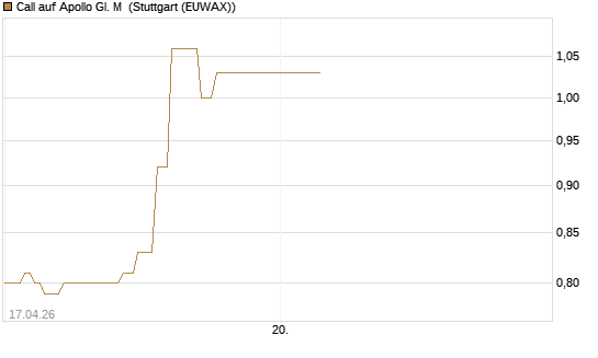 Call auf Apollo Gl. M [J.P. Morgan Structured Products B.V.] Chart