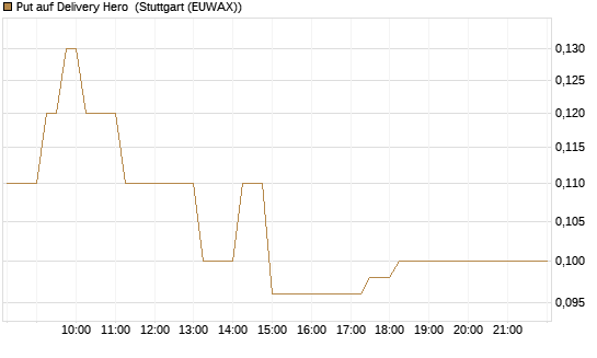 Put auf Delivery Hero [J.P. Morgan Structured Products B.V.] Chart