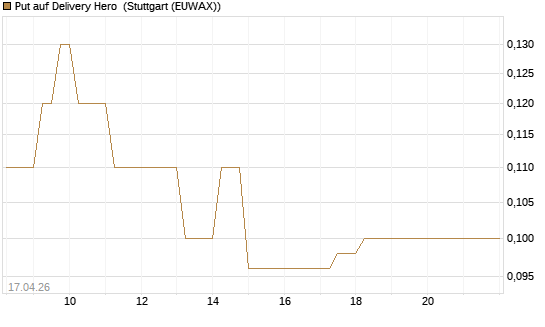 Put auf Delivery Hero [J.P. Morgan Structured Products B.V.] Chart