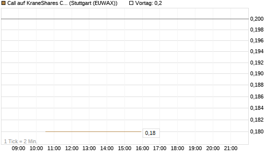 Call auf KraneShares CSI China Internet ETF [J.P. Morgan Structured Products B.V.] Chart