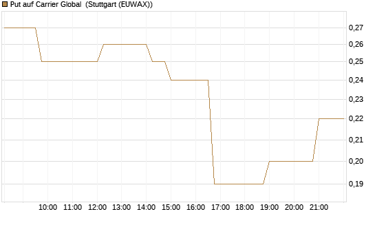 Put auf Carrier Global [J.P. Morgan Structured Products B.V.] Chart