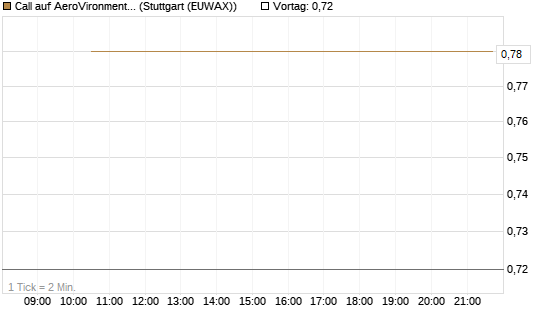 Call auf AeroVironment Inc [J.P. Morgan Structured Products B.V.] Chart