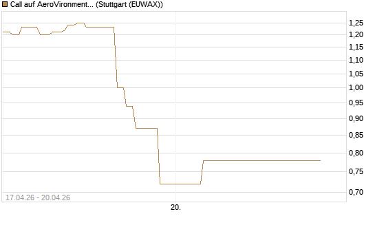 Call auf AeroVironment Inc [J.P. Morgan Structured Products B.V.] Chart