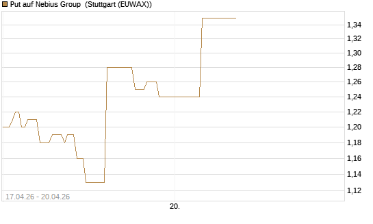 Put auf Nebius Group [J.P. Morgan Structured Products B.V.] Chart