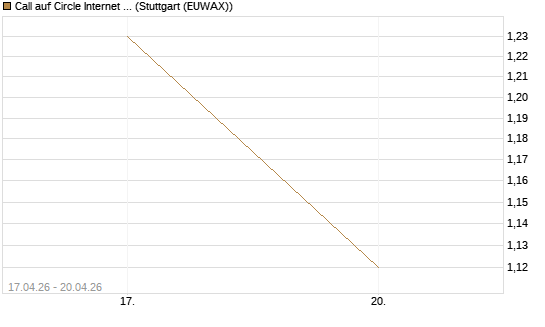 Call auf Circle Internet Group Inc. [Ordinary Shares - Class A] [J.P. Morgan Structured Products B.V.] Chart