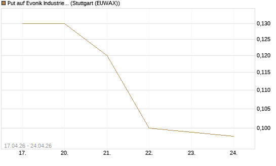 Put auf Evonik Industries [J.P. Morgan Structured Products B.V.] Chart