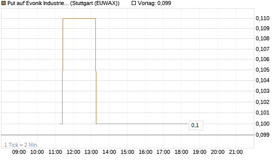 Put auf Evonik Industries [J.P. Morgan Structured Products B.V.] Chart