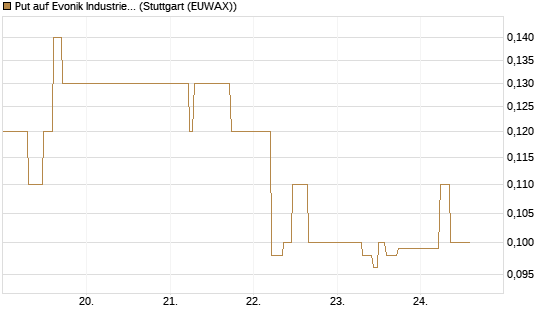 Put auf Evonik Industries [J.P. Morgan Structured Products B.V.] Chart