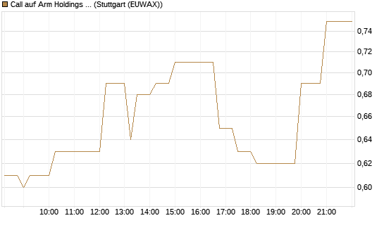 Call auf Arm Holdings plc. [ADR] [J.P. Morgan Structured Products B.V.] Chart