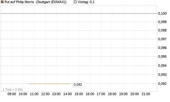 Put auf Philip Morris [J.P. Morgan Structured Products B.V.] Chart