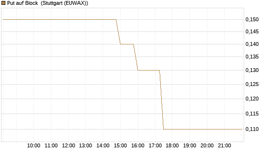 Put auf Block [J.P. Morgan Structured Products B.V.] Chart