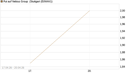Put auf Nebius Group [J.P. Morgan Structured Products B.V.] Chart