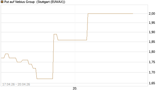 Put auf Nebius Group [J.P. Morgan Structured Products B.V.] Chart