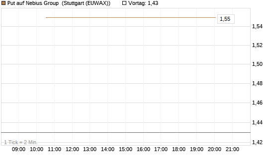 Put auf Nebius Group [J.P. Morgan Structured Products B.V.] Chart
