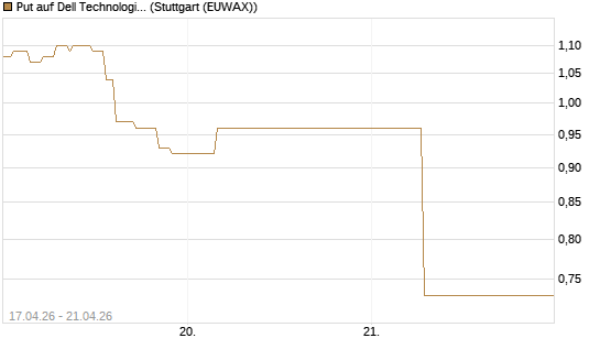 Put auf Dell Technologies [J.P. Morgan Structured Products B.V.] Chart