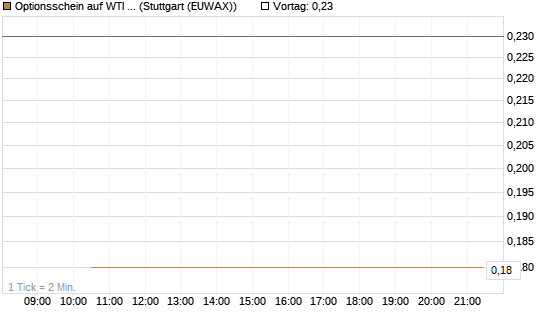 Optionsschein auf WTI Rohöl NYMEX 08/26 [Goldman Sachs Wertpapier GmbH] Chart