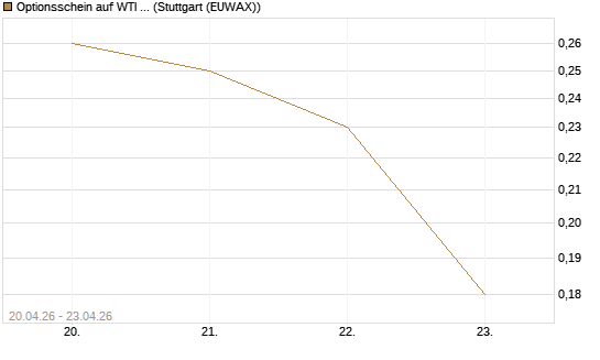 Optionsschein auf WTI Rohöl NYMEX 08/26 [Goldman Sachs Wertpapier GmbH] Chart