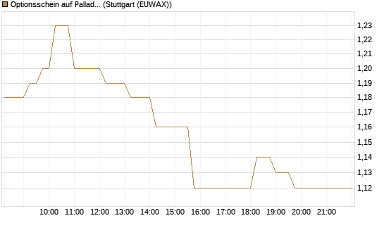 Optionsschein auf Palladium [Goldman Sachs Wertpapier GmbH] Chart