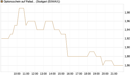 Optionsschein auf Palladium [Goldman Sachs Wertpapier GmbH] Chart