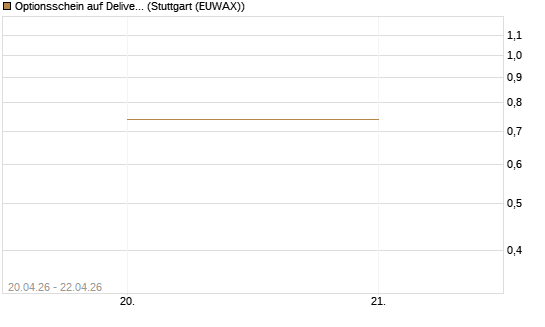 Optionsschein auf Delivery Hero [Goldman Sachs Bank Europe SE] Chart