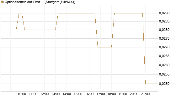 Optionsschein auf First Solar [Goldman Sachs Bank Europe SE] Chart