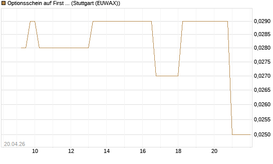Optionsschein auf First Solar [Goldman Sachs Bank Europe SE] Chart