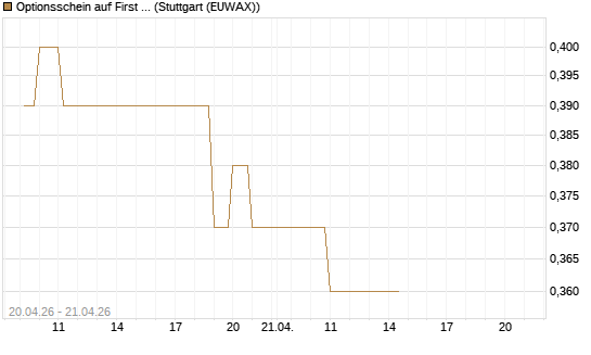 Optionsschein auf First Solar [Goldman Sachs Bank Europe SE] Chart