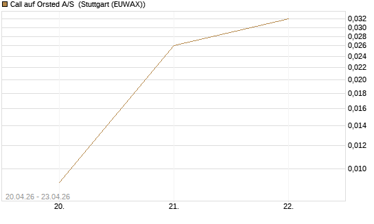 Call auf Orsted A/S [UniCredit Bank GmbH] Chart